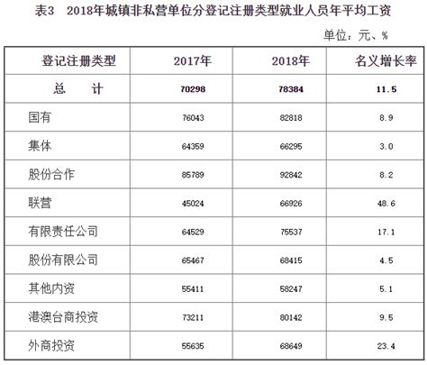2018年宁夏城镇私营单位就业人员年平均工资40586元_宁夏回族自治区发展和改革委员会