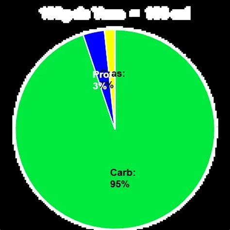 Yuca | Nutritional and caloric information per 100 grams | App Instructor JP