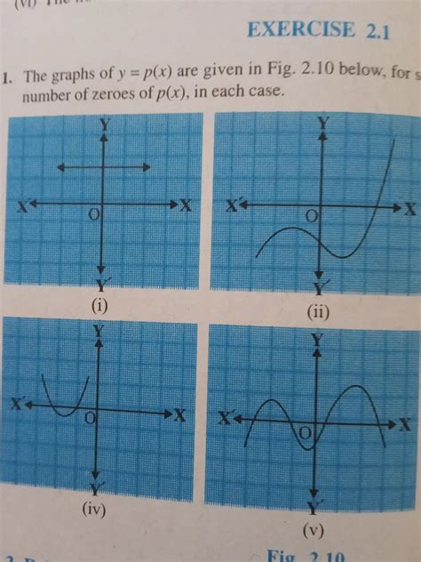 the graph of y = p(x) are given in figure 2.10 below for some ...
