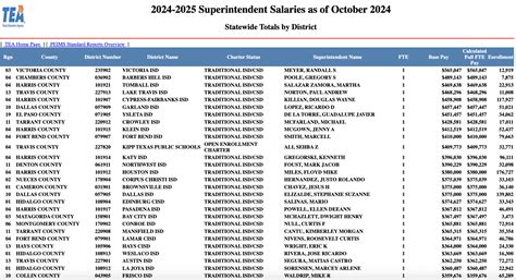 Texas Superintendent Salaries Surge Despite Claims Of Underfunding In ...