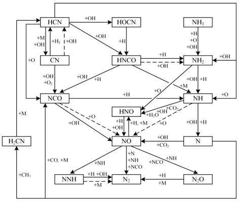NOx Emissions and Nitrogen Fate at High Temperatures in Staged Combustion