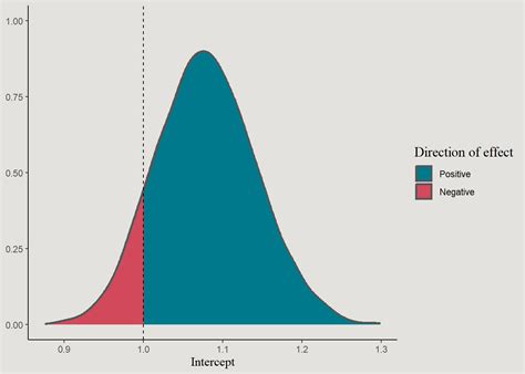 Bayesian Modeling 的图像结果