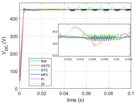 Review on Modeling and Control Strategies of DC–DC LLC Converters for ...