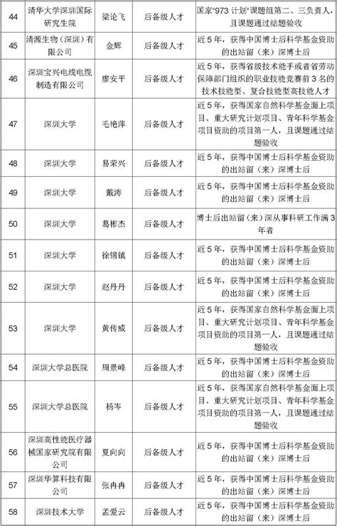 121人！深圳市高层次专业人才认定公示公告（第317期） - 知乎
