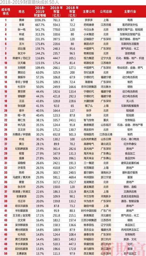 2019中国财富排行榜_最新 财富 中国500强排行榜放榜河南10家企业上榜 手(2)_排行榜