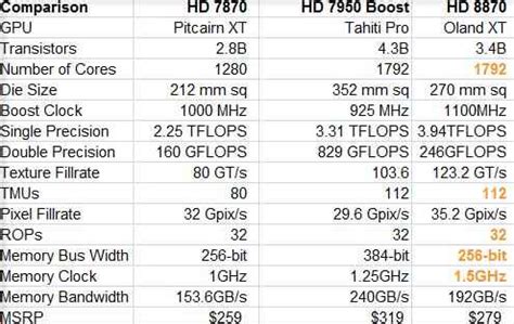 AMD HD 8000 specs leak, point to major performance boost