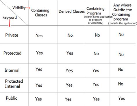 Access Specifier or Modifier in C# | MY NET Tutorials