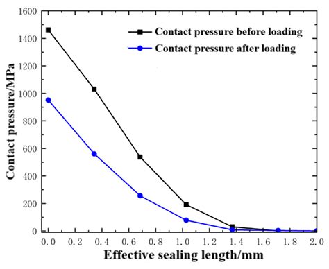 Analysis of Energy Dissipation and Sealing Performance of the Premium ...