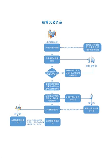 结算交易资金流程图-上海技术交易所
