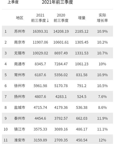 江苏各市进出口排名（2021年1-3季度）
