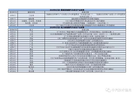 2018年6月份国家及地方新能源汽车相关产业政策汇总_搜狐汽车_搜狐网