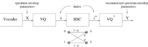 Image result for Vocoder Block Diagram
