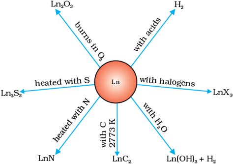 F-Block Elements - Chemistry Class 12 - NEET PDF Download