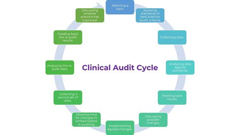 What is Clinical Audit