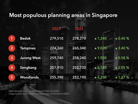 Planning areas, by population and ethnic diversity : r/singapore