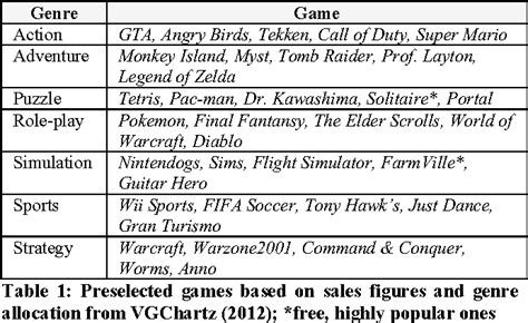 Computer Games Genres 的图像结果