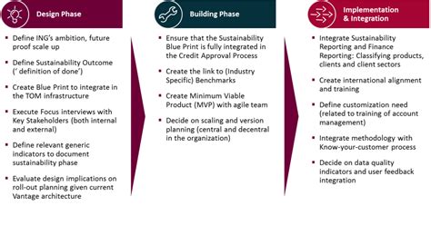 Sustainable finance: data modelling to profit the planet - Capgemini India