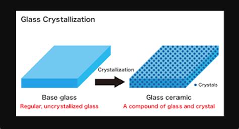 Buy Glass Glass ceramics manufacturing technology and applications