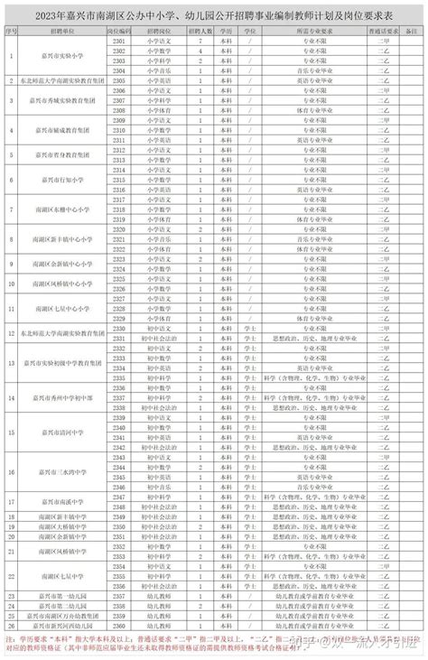 【浙江|嘉兴】2023年嘉兴南湖区公开招聘79名事业编制教师公告 - 知乎