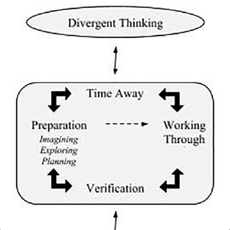 Image result for Understanding Creative Thinking Process