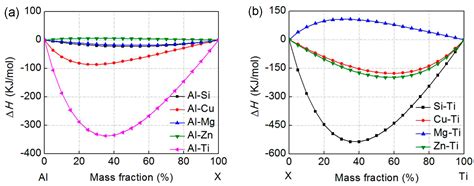 Effects of Alloying Elements on the Formation of Core-Shell-Structured ...