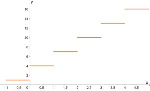 Image result for Graphing Greatest Integer Function