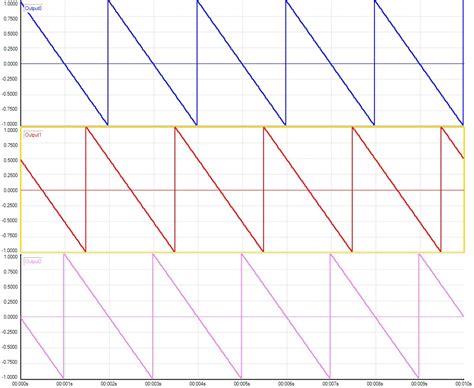 Sawtooth With Phase and Gain [Analog Devices Wiki]