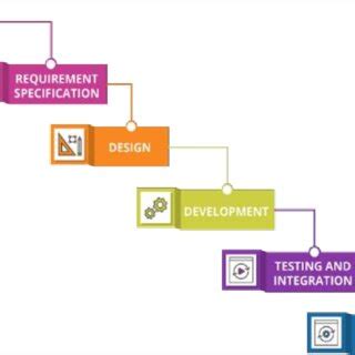 Image result for Waterfall Software Development Life Cycle
