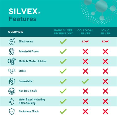 SILVEX® Wound Gel - 0.5 oz - First Aid Plus More