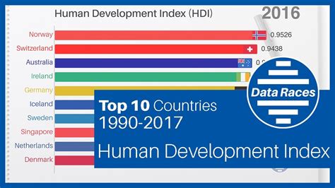 Developed Countries 的图像结果