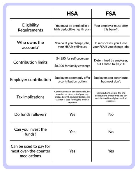 Flex - What Are HSAs and FSAs? A Comprehensive Guide