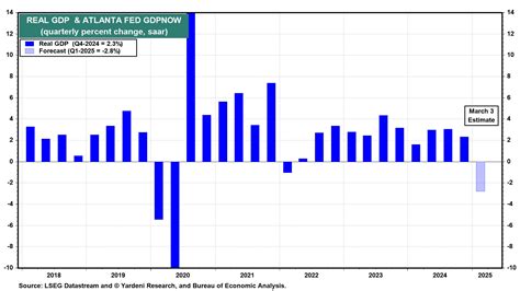 Negative GDP Math Doesn't Add Up | Investing.com India