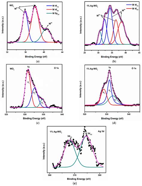 Impact of Ag on the Limit of Detection towards NH3-Sensing in Spray ...