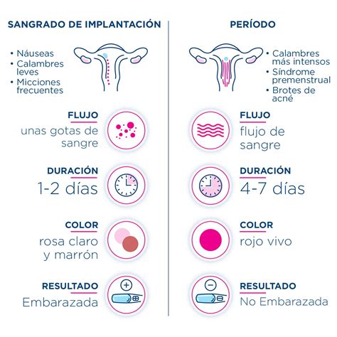 Sangrado De Implantación