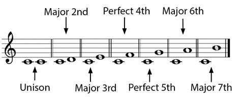 Image result for Note Duration