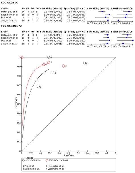 Head-To-Head Comparison of PET and Perfusion Weighted MRI Techniques to ...