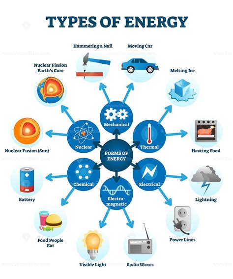 Different Types of Energy 的图像结果