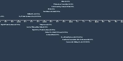 History of Parole Timeline - Timeline