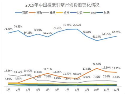 2022年3月份全球搜索引擎和国内搜索引擎市场份额占比 - 知乎