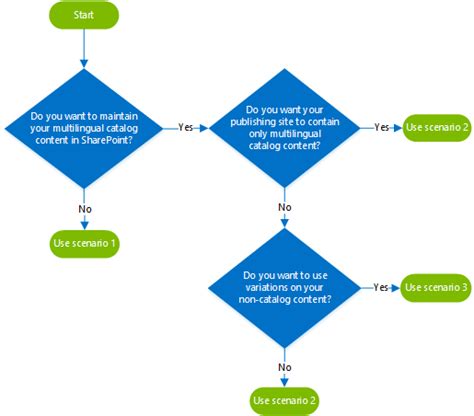 Image result for Problem Solving Flow chart