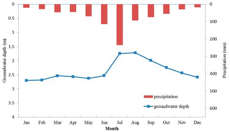 Comparative Analysis of ANN and SVM Models Combined with Wavelet ...