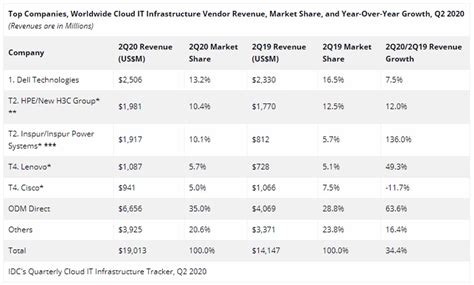Spending on public cloud infra surpasses spending on traditional IT ...
