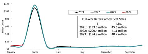 A Look at Retail Corned Beef Sales During the St. Patrick's Day Holiday