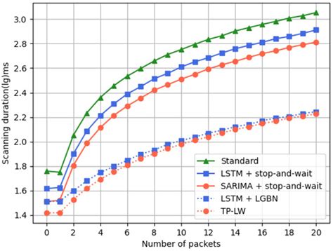 Constrained Flooding Based on Time Series Prediction and Lightweight ...