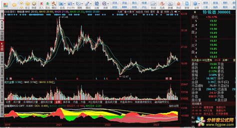 自编周MACD（同花顺指标 副图 源码 测试图） - 分析家公式网