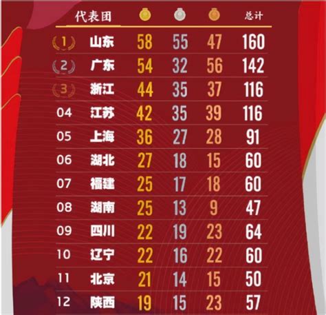 全运会奖牌榜（终）-2021陕西全运会金牌榜-潮牌体育