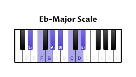 E-flat Major scale for piano - scales, chords & exercises - OKTAV