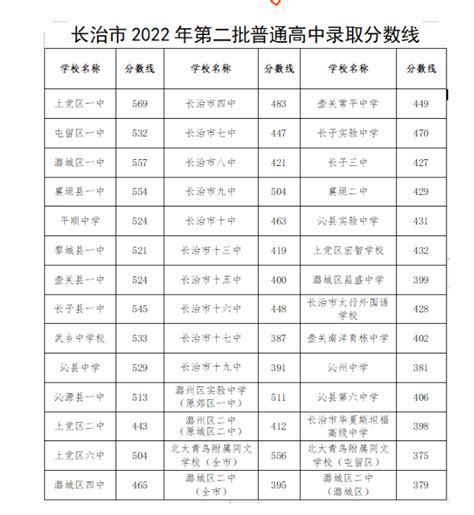 中考考多少分才能上高中？北京各区近两年中考录取分数线汇总-简易百科