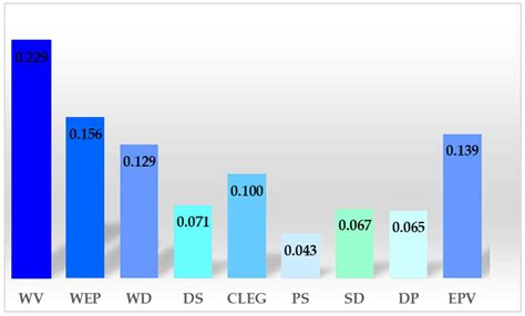 Site Selection of Hybrid Offshore Wind and Wave Energy Systems in ...
