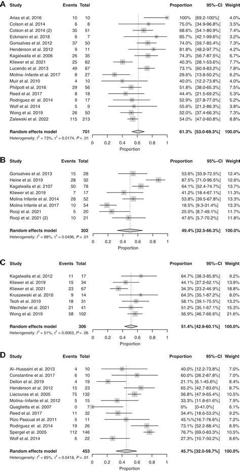 Efficacy of Elimination Diets in Eosinophilic Esophagitis: A Systematic Review and Meta-analysis ...